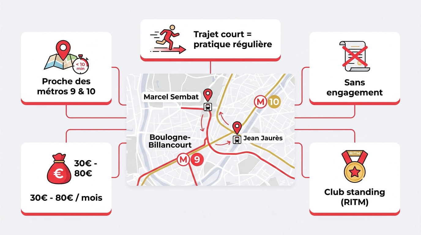 Infographie des avantages clés des salles de sport à Boulogne-Billancourt