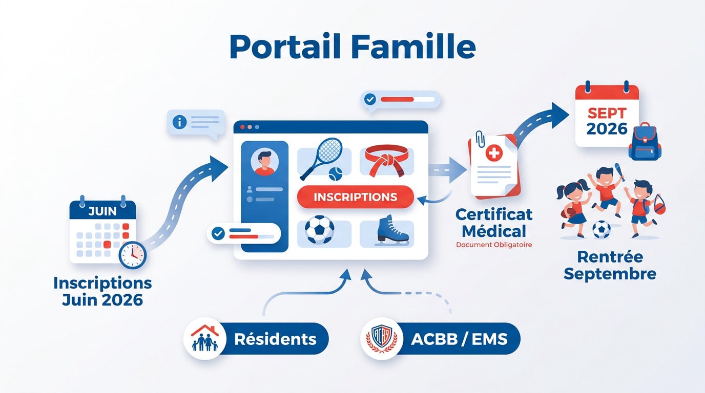 Interface du portail famille de Boulogne-Billancourt pour les inscriptions sportives 2026